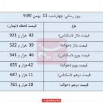 نرخ انواع ارز و حواله ارز در مرکز مبادله ارز و طلای 11 بهمن ماه 1402