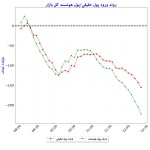 ورود میزان پول حقیقی در بورس 11 بهمن ماه 1402