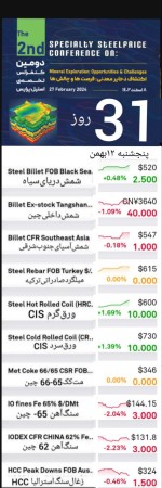 گزارش بازار فولاد و مواد اولیه، 12 بهمن ماه 1402