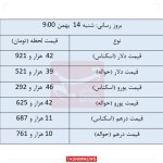 نرخ انواع ارز و حواله ارز در مرکز مبادله ارز و طلای 14 بهمن ماه 1402