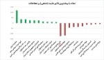 بیشترین تاثیر مثبت و منفی بروی شاخص کل 16 بهمن ماه 1402