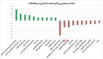 بیشترین تاثیر مثبت و منفی بروی شاخص کل