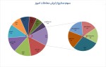 بیشترین ارزش معاملات 17 بهمن ماه 1402