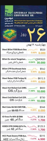 گزارش بازار فولاد و مواد اولیه، چهارشنبه 18 بهمن ماه 1402