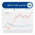 بازده بورس تهران و استانبول از شروع سال 1402 به درصد