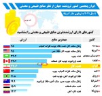 ایران پنجمین کشور ثروتمند جهان از نظر منابع طبیعی و معدنی