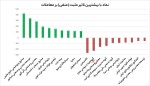 بیشترین تاثیر مثبت و منفی بروی شاخص کل آخرین روز بازار