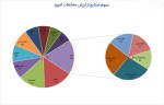 بیشترین ارزش معاملات بازار سرمایه