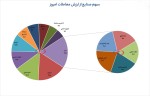 بیشترین ارزش معاملات 23 بهمن ماه 1402