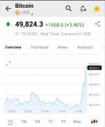 بیت کوین در آستانه 50 هزاردلاری قرار گرفت