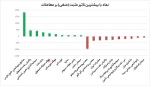 بیشترین تاثیر مثبت و منفی بروی شاخص کل در معاملات