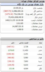 افت 1000 واحدی شاخص کل