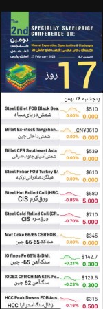 گزارش بازار آرام  و در انتظار فولاد و مواد اولیه، پنجشنبه ۲۶ بهمن ماه