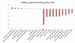 فولاد مبارکه بیشترین تاثیر مثبت و منفی بروی شاخص کل