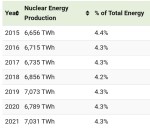 چه میزان از انرژی جهان وابسته به نیروگاه های اتمی است؟‌