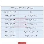 نرخ انواع ارز و حواله ارز در مرکز مبادله ارز و طلای 29 بهمن ماه 1402