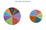 بیشترین ارزش معاملات 29 بهمن ماه