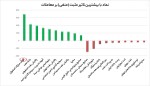 بیشترین تاثیر مثبت و منفی بروی شاخص کل در معاملات