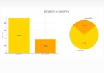 صندوق‌های ETF بیت‌کوین با سرعتی باور نکردنی در حال بزرگ شدن هستند