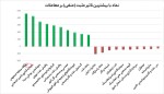 بیشترین تاثیر مثبت و منفی بروی شاخص کل