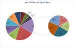 بیشترین ارزش معاملات آخرین روز از بهمن ماه 1402