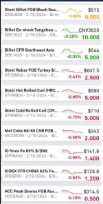 گزارش بازار فولاد و مواد اولیه، سه‌شنبه ۱ اسفند ماه 1402