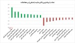 بیشترین تاثیر مثبت و منفی بروی شاخص کل 1 اسفندماه 1402
