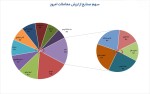 بیشترین ارزش معاملات اولین روز اسفندماه 1402