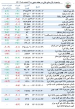 وضعیت بازارهای مالی در هفته منتهی 2 اسفند ماه 1402