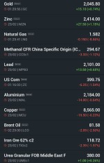 نرخ جهانی کامودیتی ها