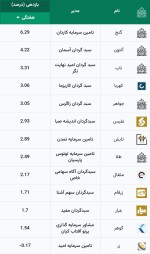 بازدهی صندوق‌های طلا در هفته گذشته