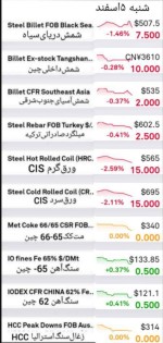گزارش بازار فولاد و مواد اولیه، شنبه 5 اسفندماه 1402