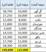 تقاضای اولیه مواد اولیه بورس روز جاری