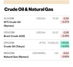 صعود برنت به ۸۳ دلار