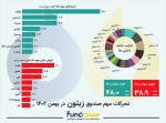 صندوق زیتون زیر ذره بین فاندبیس (اینفوگراف)