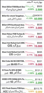 گزارش بازار فولاد و مواد اولیه، چهارشنبه 9 اسفندماه 1402