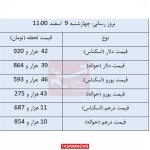 نرخ انواع ارز و حواله ارز در مرکز مبادله ارز و طلای 9 اسفندماه 1402