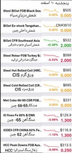 گزارش بازار فولاد و مواد اولیه، پنجشنبه ۱۰ اسفندماه 1402