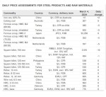 جدول قیمت زنجیره فولاد و مواد اولیه موسسه متال اکسپرت 4 مارس 2024