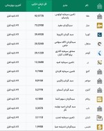 ارزش دارایی صندوق‌های طلا به مرز 30 هزار میلیارد تومان رسید!