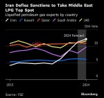 ایران اکنون بزرگترین صادرکننده LPG خاورمیانه است