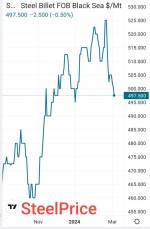 شمش دریای سیاه کمتر از ۵۰۰ دلار معامله شد.