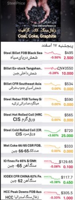 اسفندماه گزارش بازار فولاد و مواد اولیه، 17 اسفندماه 1402