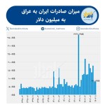 میزان صادرات ایران به عراق به میلیون دلار