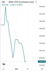 روند یک ماهه شمش،فولادی شرق آسیا (CFR )