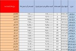 شمش طلای بانک مرکزی همچنان بالای 57000 تومان نرخ کشف قیمت می‌شود!