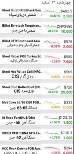 گزارش بازار فولاد و مواد اولیه، چهارشنبه 23 اسفندماه 1403