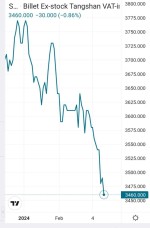 ادامه روند کاهشی شمش داخلی چین، بورس تانگشان در معاملات 13 مارس 2023