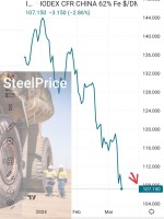 سنگ آهن در یک قدمی 100 دلاری