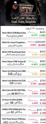 سنگ آهن روی کف ۲۰ ماهه قرار گرفت